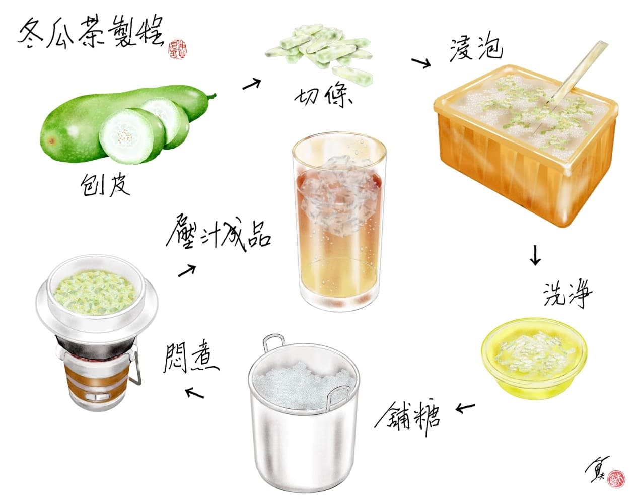 製作冬瓜茶費時多工，且需要耐心。